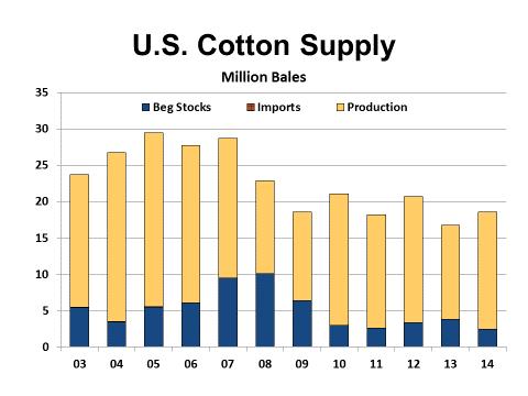 3 million bales, while ELS stocks stood at 125 thousand bales. Figure 39 - CCC Loan Stocks Total Supply Total supply for the 2014 marketing year is estimated to be 18.5 million bales, up from 16.