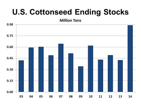 Cottonseed Disappearance Modest increases on feeding and stable crush are not expected to keep pace with the larger supplies for the 2014 marketing year.