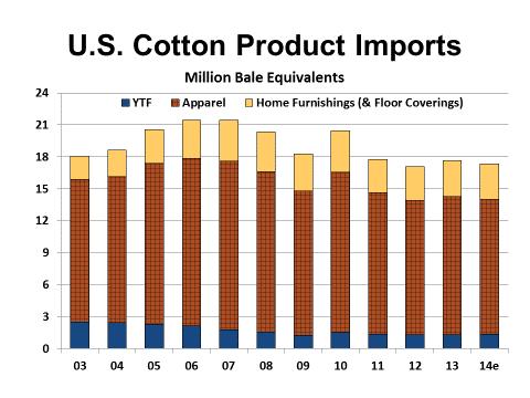 increase over the previous year. In bale equivalents, these imported cotton goods contained 4.8 million bales of U.S. cotton (Figure 65).