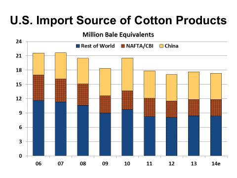 Imports of cotton goods from CAFTA-DR in 2014 were 2.0 million, or 86.0% of the cotton textile imports from CBI. Combined, imports from NAFTA and CBI countries increased 1.7% and accounted for 20.