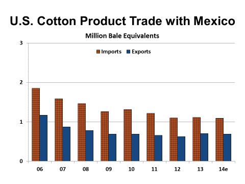 textile imports into the U.S. (Figure 71). Total cotton product imports from China decreased to an estimated 5.5 million bale equivalents in 2014, down 4.