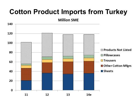 South Korea Based on SMEs, the largest category of cotton goods imported from South Korea in 2014 was combed cotton yarn, which accounted for 40.1% (Figure 82).