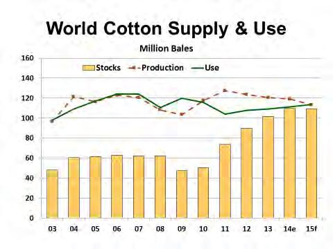 World cotton prices, as measured by Cotlook Ltd. s A Index, ranged between 65.9 and 98.9 cents per pound during the course of calendar 2014 (Figure 87).