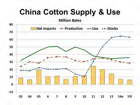 Figure 89 - China Cotton Supply & Use In September 2014, China s National Development and Reform Commission (NDRC) published policy details of a subsidy program in Xinjiang for the 2014 crop.