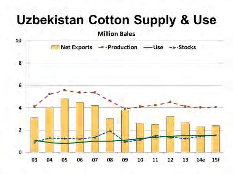 As a result, Uzbek domestic cotton consumption is estimated at 1.5 million bales 