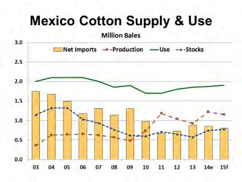 With a slight decline in acres estimated for 2015, production remains virtually unchanged with an estimated crop of 1.2 million bales in the 2015 marketing year (Figure 97).