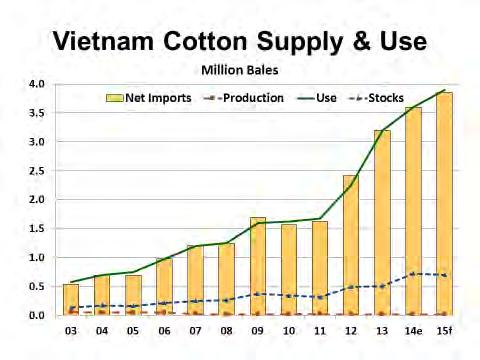 Vietnam Cotton production in Vietnam is highly susceptible to weather conditions and can fluctuate widely year-to-year.
