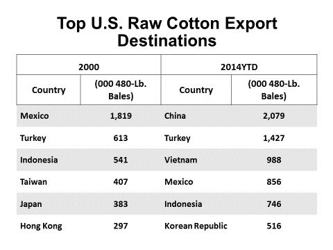 5 million for the 2014 marketing year and are projected to increase slightly in 2015 to roughly 4.6 million. United States Trade For the 2014 marketing year, U.S. exports of raw cotton are estimated at 10.