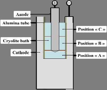 The vertical position of the anode was adjusted at 2 cm above the bottom of cathode; the anode was centered along the vertical axis of the cell.