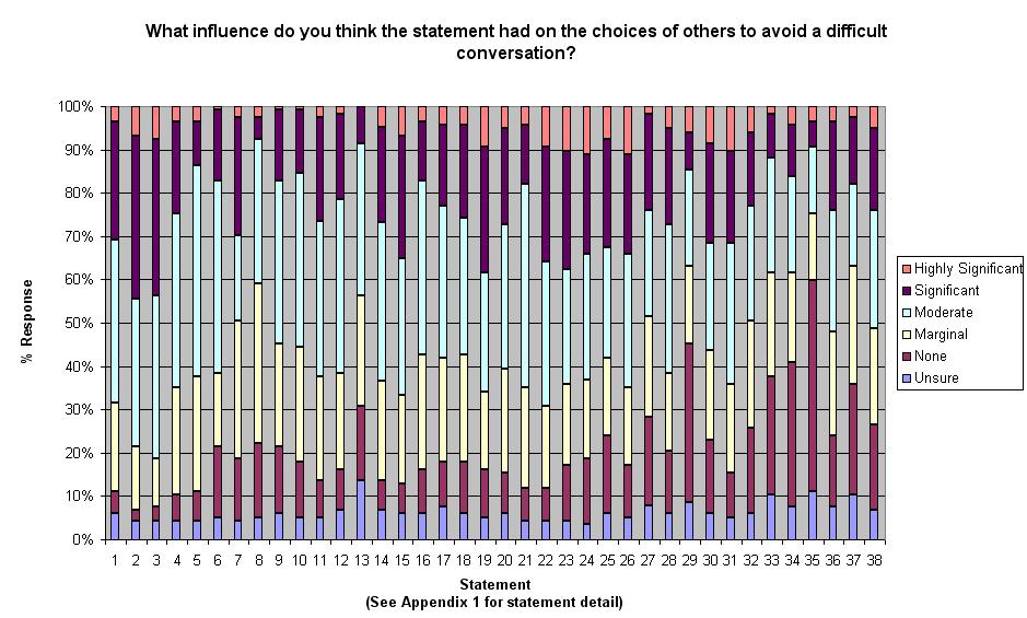 B) Perceived responses n=236 In addition to asking respondents how these 38 reasons influenced their choices about tackling difficult conversations, we also asked them to consider if they influence