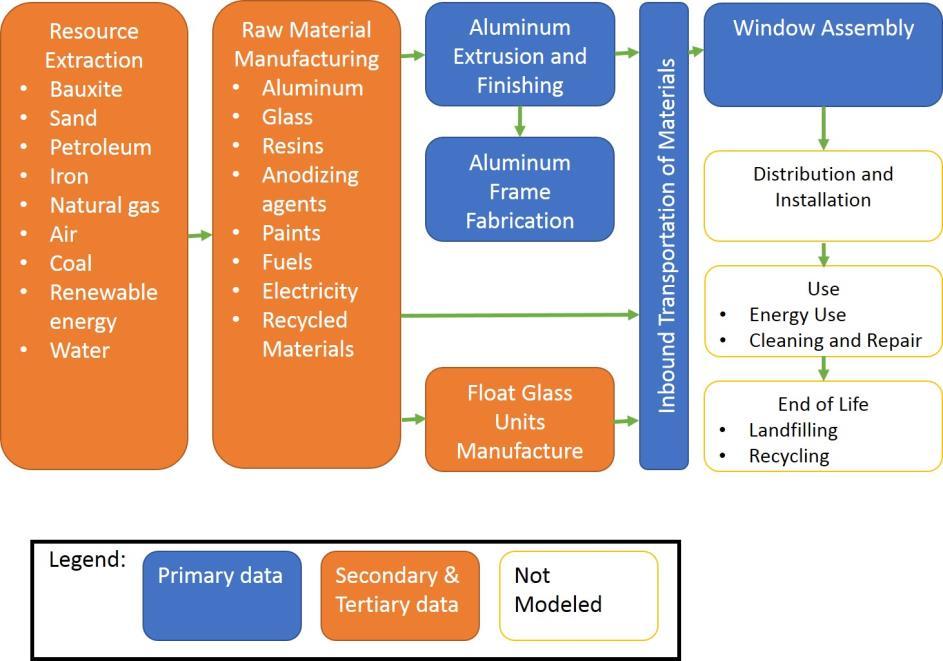 Page 5 of 8 Figure 1: Life cycle stage diagram for cradle-to-gate production of storefront systems by Kawneer Data Sources To cover these requirements and to ensure reliable results, first-hand