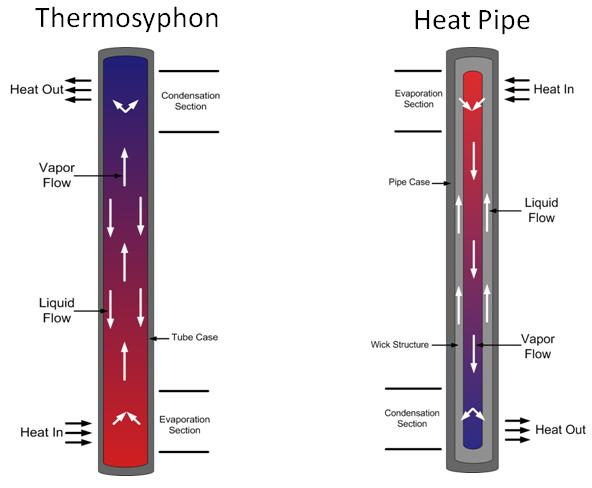23 Figure 8: Schematic of the Thermosyphon and Heat Pipe. Several complex designs have been achieved throughout the years using heat pipes and thermosyphons.