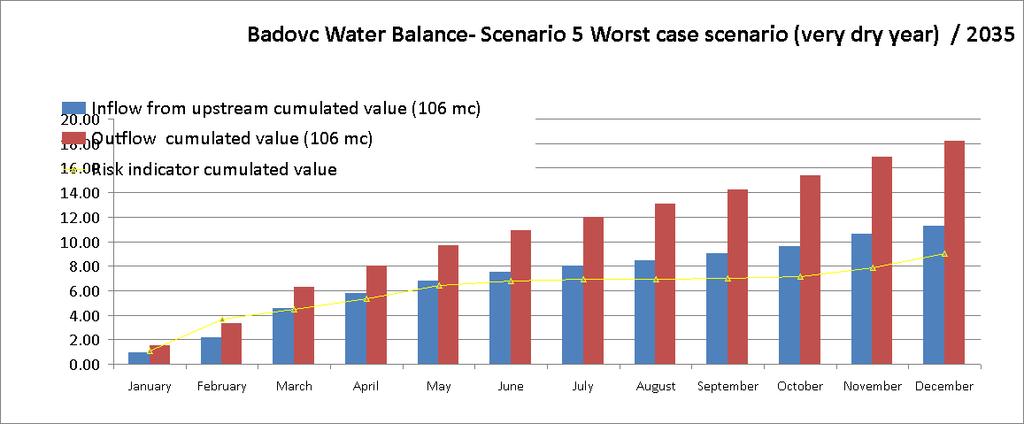 Figure 88 : Badovc Water Balance Worst Case Scenario 2035 Results interpretation A 2035 water balance graph
