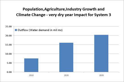 2010 2020 2035 Inflow (in mil mc) 11.98 14.05 14.71 Outflow (Water demand in mil mc) 7.44 12.63 18.