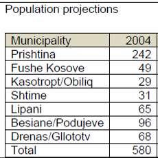 In page 11 of the 2009 Report of Prishtina Water Supply Company, it is mentioned that based on the Statistical Office of Kosovo s National Study, the population projection for 2004 (in thousand