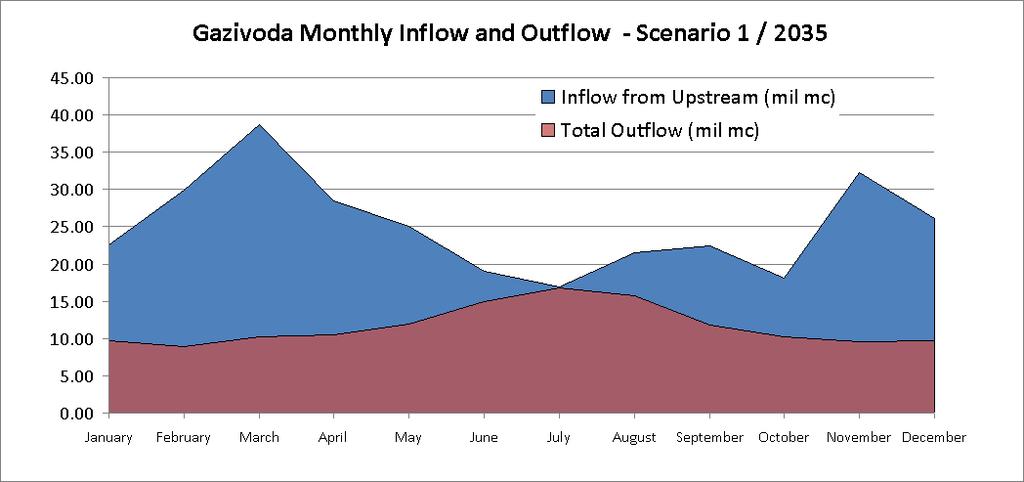 - A 2020 monthly distribution of the inflow and outflow of Gazivoda reservoir can be seen in Figure 31.