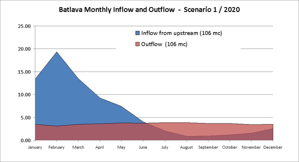 - For 2020 FIGURE 37 : BATLLAVA MONTHLY INFLOW AND OUTFLOW SCENARIO 1 2020 Figure 38 : Batllava Water Balance Scenario 1 2020 Results Interpretation: - A 2020 monthly distribution of the inflow and