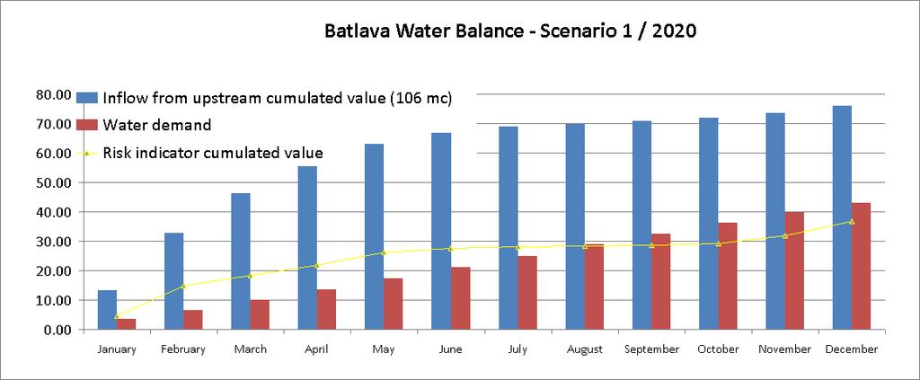If we make a comparison between the inflow and outflow values of each month, we can observe that we have enough water available in the system during spring season, but in the rest of the year we can