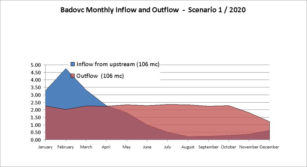 - Finally, the comparison of the water demand or outflow (red column) and the cumulated inflow for a very dry season (yellow line), allows us to confirm that in a worst case situation (very dry