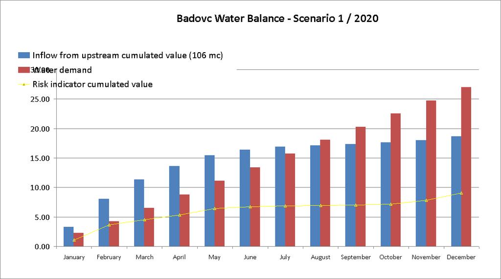FIGURE 39 : BADOVC MONTHLY INFLOW AND OUTFLOW SCENARIO 1 2020 FIGURE 40 : BADOVC WATER BALANCE SCENARIO 1 2020 Results Interpretation: - A 2020 monthly distribution of the inflow and outflow of