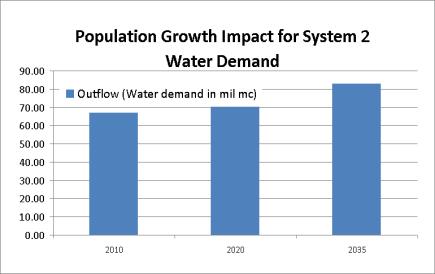 DEMAND FOR DRINKING WATER IN SYSTEM 3 2010 2020 2035 INFLOW (IN MIL MC)
