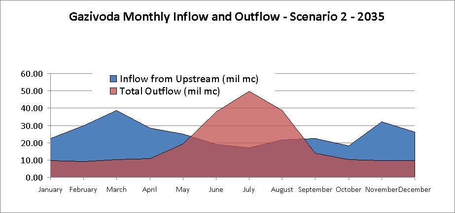 - For 2035 FIGURE 49 : GAZIVODA MONTHLY INFLOW AND OUTFLOW SCENARIO 2 2035 FIGURE 50 : GAZIVODA WATER BALANCE SCENARIO 2 2035 Results interpretation: - A 2035 monthly distribution of the inflow and