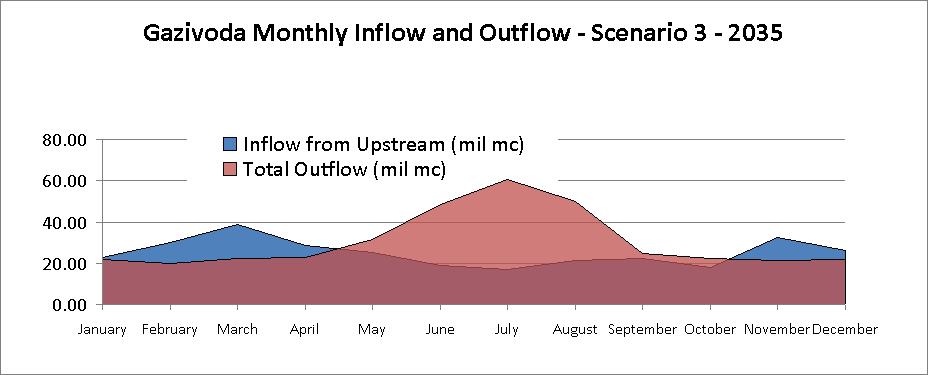 - For 2035 Figure 55 : Gazivoda Monthly Inflow and Outflow Scenario 3 2035 Figure 56 : Gazivoda Water Balance Scenario 3 2035 Results interpretation: - A 2035 monthly distribution of the inflow and