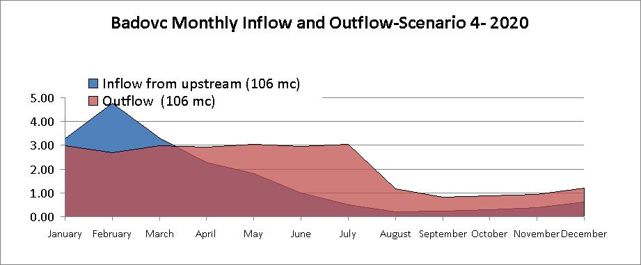 Figure 67 : Badovc Monthly Inflow and Outflow Scenario 4 2020 Figure 68 : Badovc Water Balance Scenario 4 2020 Results Interpretation A 2020 monthly distribution of the inflow and outflow