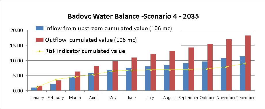 Figure 71 : Badovc Water Balance Scenario 4 2035 Results Interpretation: A 2035 water balance graph shows