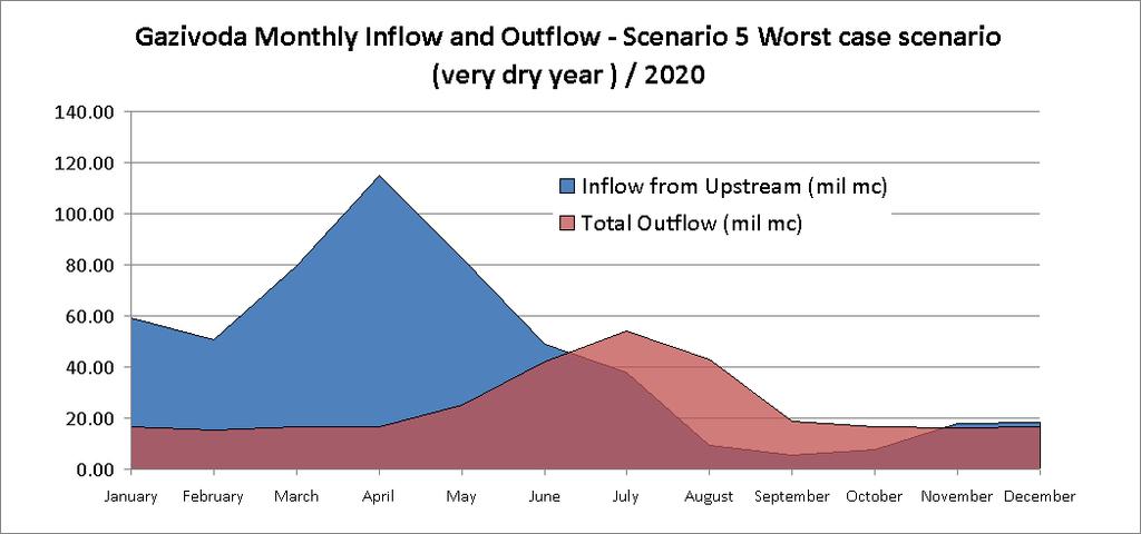 Results Interpretation: A 2020 monthly distribution of the inflow and outflow of Gazivoda reservoir can be seen in Figure 76.