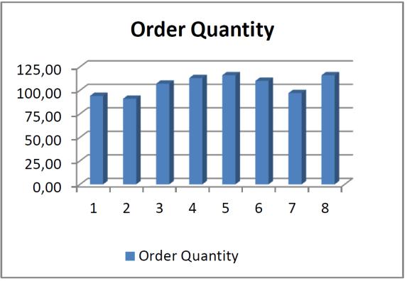 Business Sustainability III 4 EOQ = (2*D*S / H) where D is annual demand, S is the setup cost per order and H is the holding cost per product. 4.5.
