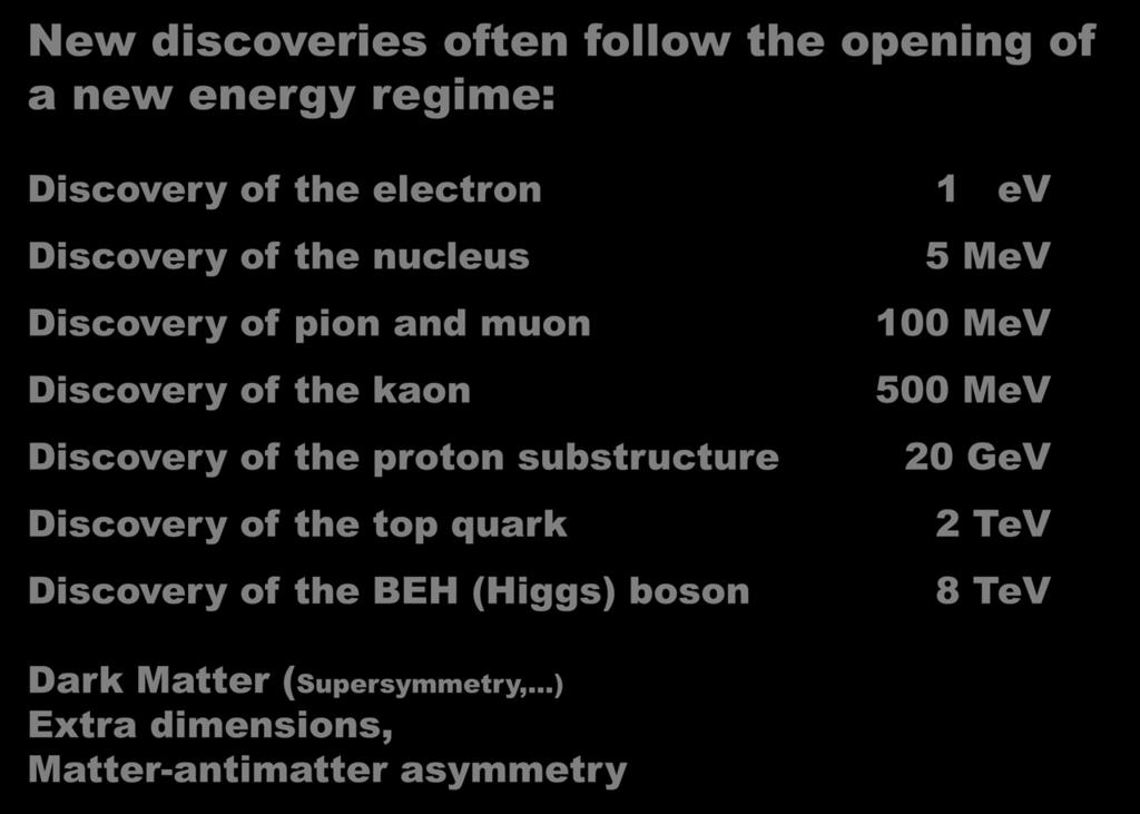 The Importance of Energy New discoveries often follow the opening of a new energy regime: Discovery of the electron Discovery of the nucleus Discovery of pion and muon Discovery of the kaon Discovery