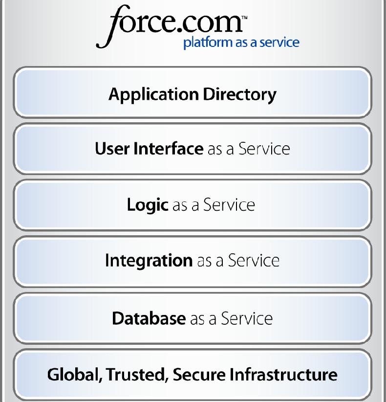WINTER 08 ADMINISTRATOR PREVIEW Build and Run Any Application on the World s First Platform as a Service Introducing Force.