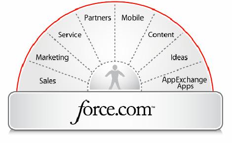 demand on salesforce.com s trusted, secure infrastructure. New Force.