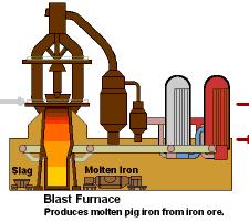 HOW A BLAST FURNACE WORKS Introduction The purpose of a blast furnace is to chemically reduce and physically convert iron oxides into liquid iron called "hot metal".