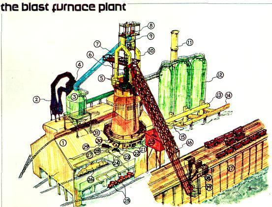 The Blast Furnace Plant Now that we have completed a description of the ironmaking process, let s review the physical equipment comprising the blast furnace plant.