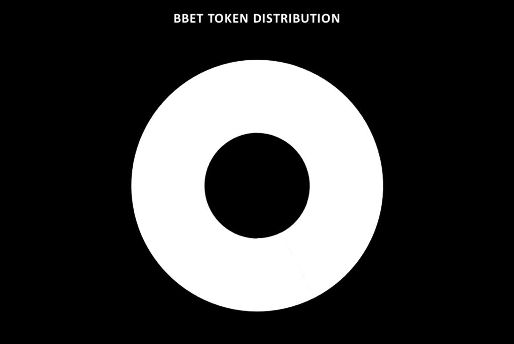 ByteBet token distribution Team bonus: 5% (for current and future team members) Development (future development and team