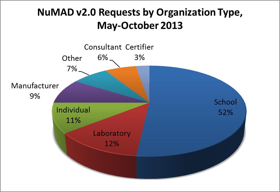 Usage in the Wind Community Publicly Released NuMAD v2.0 Sandia s NuMAD tool began a complete overhaul in 2010. It has been used internally since then with huge success.