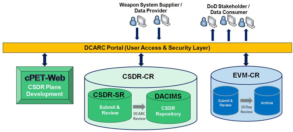 DCARC Systems Overview