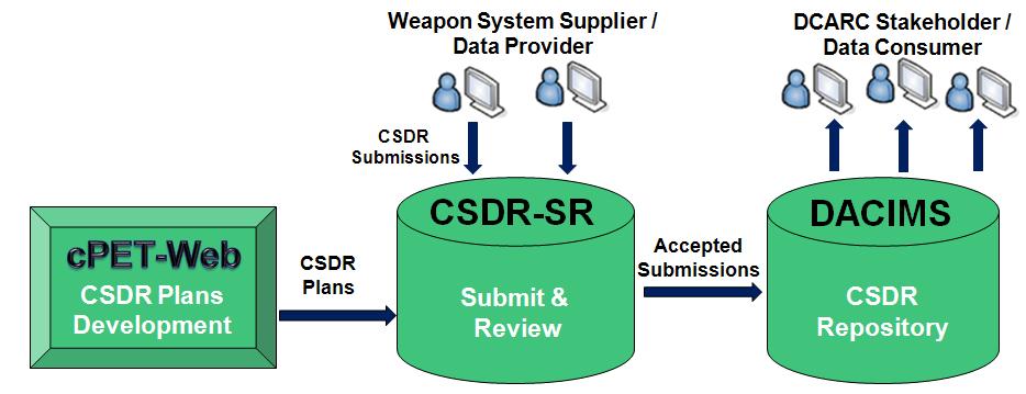 CSDR Systems Overview Key DCARC IT Systems Supporting CSDR Functions cpet (Web): Preparing CSDR Plans, RDT, Validations cpet (Desktop): Preparing CSDR