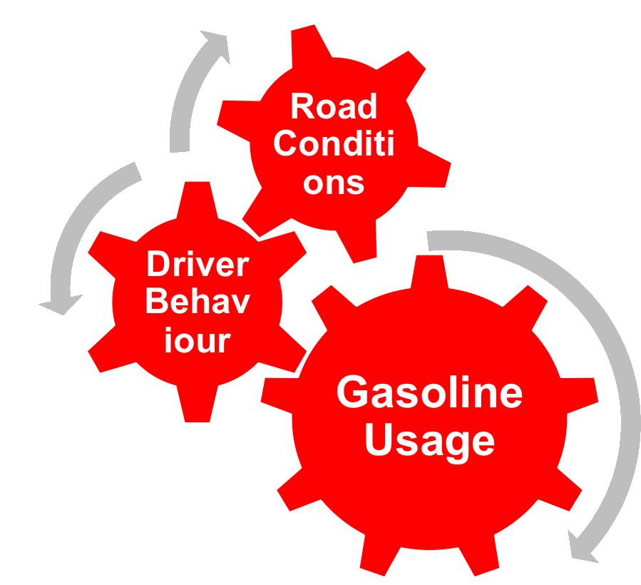 Predicting gas usage as a function of driving behavior Saurabh Suryavanshi, Manikanta Kotaru Abstract The driving behavior, road, and traffic conditions greatly affect the gasoline consumption of an