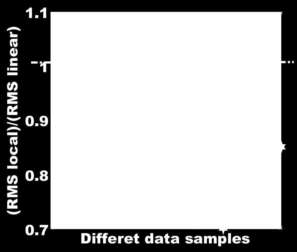 Figure 3: Comparision of RMS errors for linear and locally weighted regression. The black line corresponds to RMS error for linear regression.