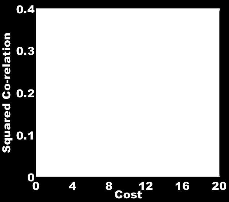 Figure 4: Correlation coefficient for different kernels 4 Support Vector Regression In this section, we describe the implementation of the other approach, to map the feature vectors into higher