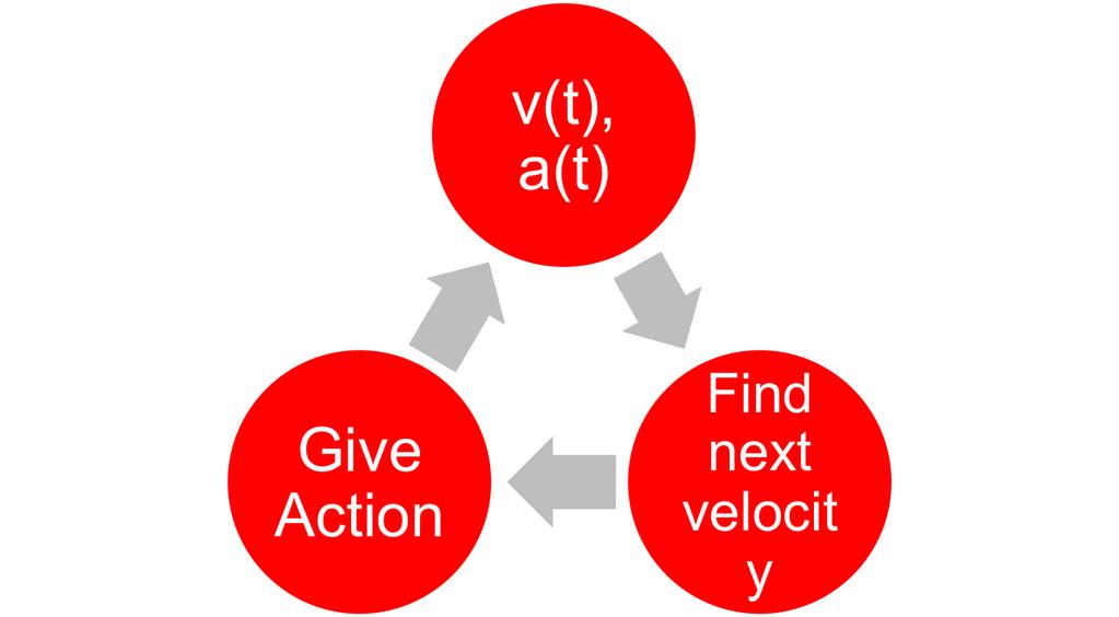 5.2 Problem formulation The problem we are trying to solve can be posed as {a i } = arg min a i N g(a i, v i ) T (1) Here, {a i } is the set of optimal accelerations (decisions we need to make).
