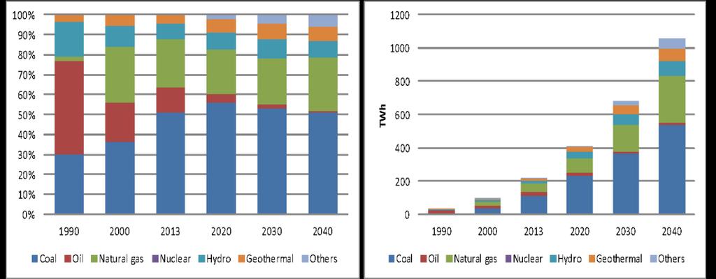 Indonesia Country Report Figure 7-4. Power Generation by Type of Fuel (TWh) TWh = terawatt-hour. Source: Author s calculations.