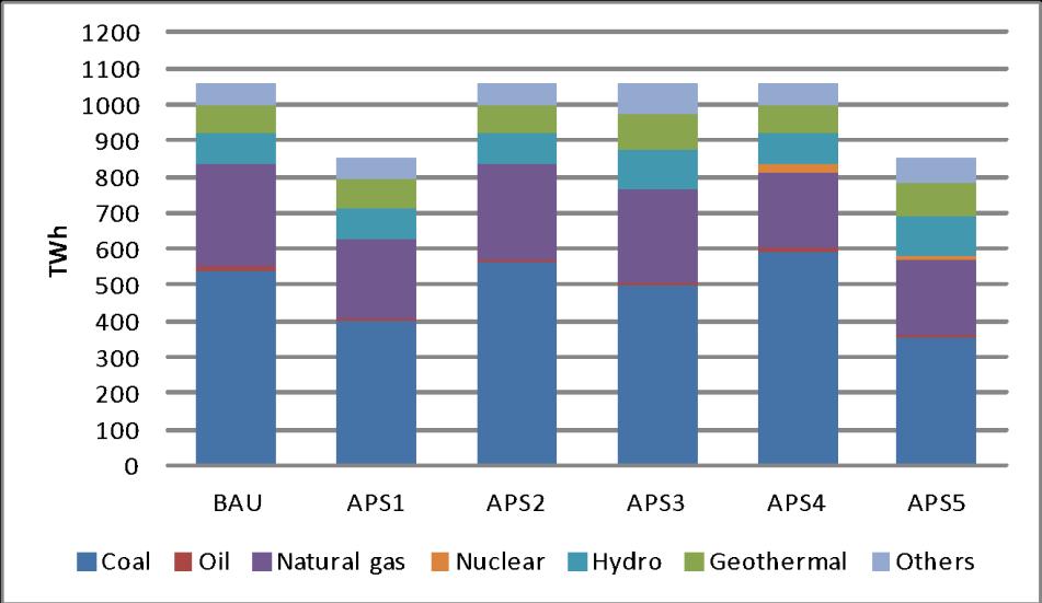 Energy Outlook and Energy Saving Potential in East Asia Figure 7-8.