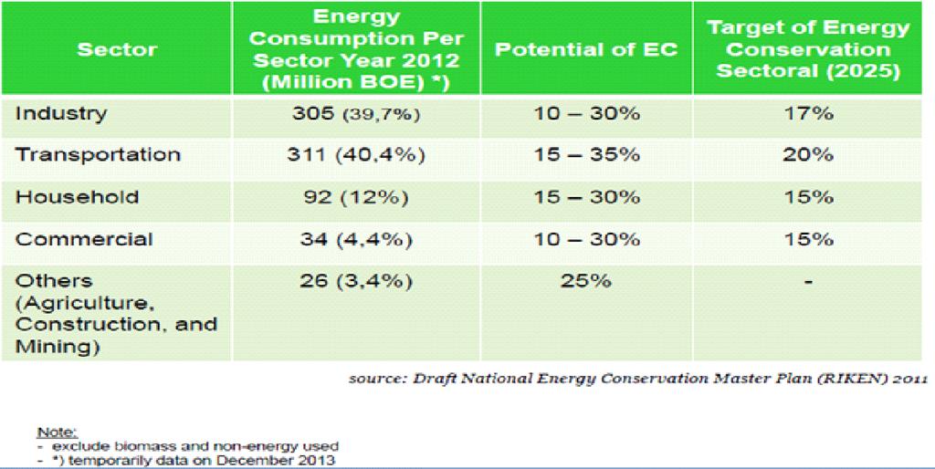 Energy Outlook and Energy Saving Potential in East Asia Table 7-1. Energy Conservation Potential to 2025 BOE = barrel of oil equivalent; EC = Energy Conservation.