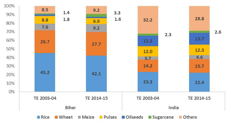 It devotes around 79 per cent of its gross cropped area (TE 2014-15) for cereal production as compared to the national average of 51 per cent.