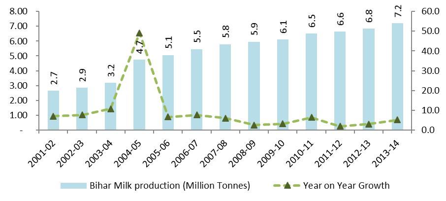 Figure 16: Production of milk in Bihar (Million Tonnes) Source: National Dairy Development Board An important reason for low milk productivity is the lower proportion of genetically superior cattle