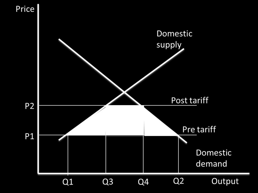 The tariff diagram illustrates the effects f impsing a tariff. The riginal quantity f imprts is Q2 Q1, and the new quantity f imprts is Q4 Q3.